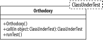 The templated test class Orthodoxy