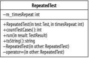 The class RepeatedTest