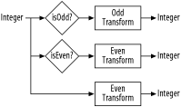 A SwitchTransform with two Predicate instances, two Transformer instances, and a default Transformer