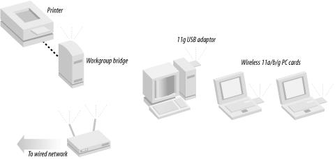 Sample wireless network