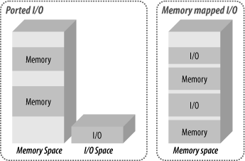 Ported versus memory-mapped I/O spaces