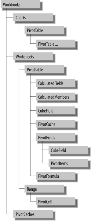 Navigating the pivot table objects
