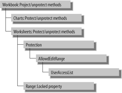 Protection object model