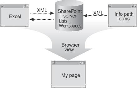 XML-based features cooperate behind the scenes
