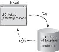 Excel loads .NET assemblies from trusted locations to perform automated tasks