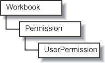 Office permisson object model