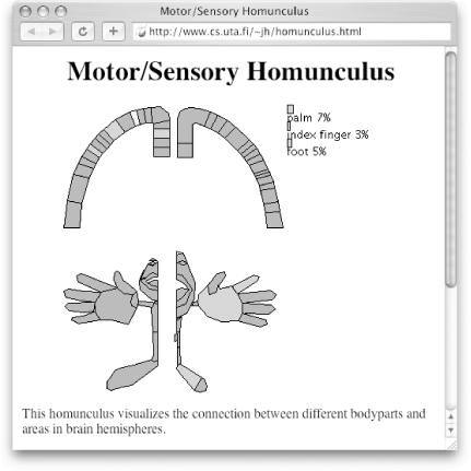 The figure shown is scaled according to the relative sizes of the body parts in the motor and sensory cortex areas; motor is shown on the left, sensory on the right