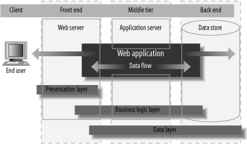 Typical web application architecture