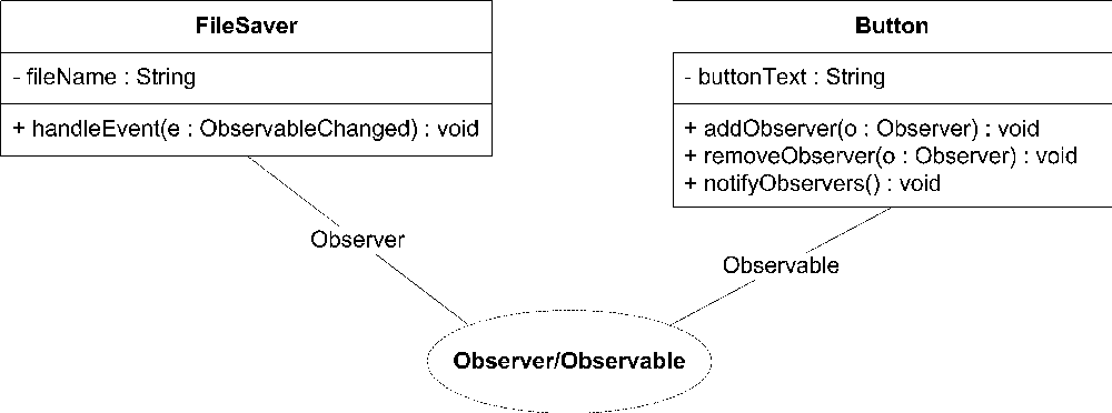The Observer/Observable collaboration with details outside of the collaboration ellipse