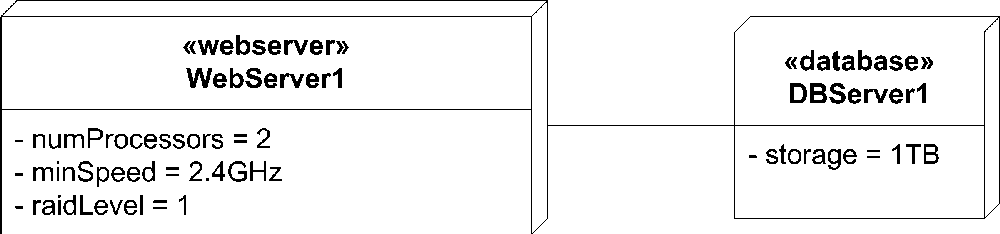 A minimal deployment diagram