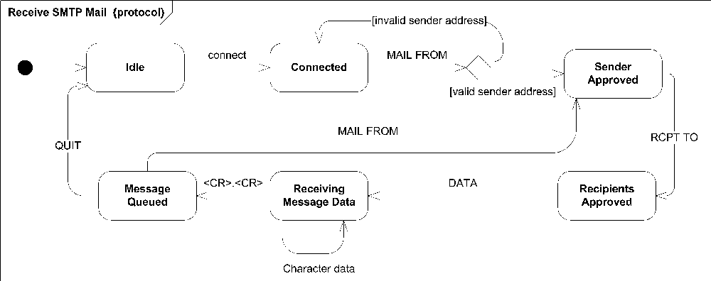 A simplified SMTP protocol state machine