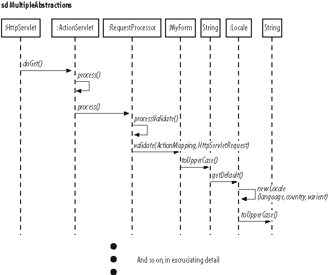 Sequence diagram of HTTP form processing, spanning Struts, application, and java.lang