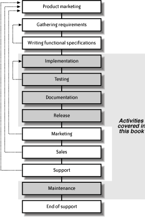 Typical activities involved in creating software products