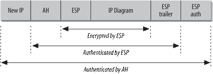 IPSec tunnel mode packet