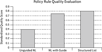 Quality of privacy policy rules created using each method