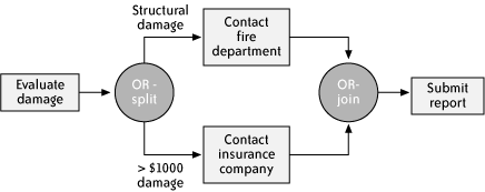 The Multi-Choice and Synchronizing Merge patterns for a fire investigation process