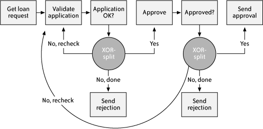 The Arbitrary Cycles pattern for a loan application