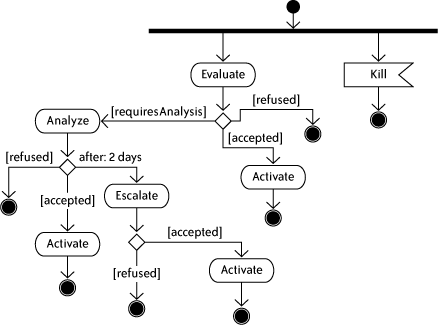 UML activity diagram of insurance process