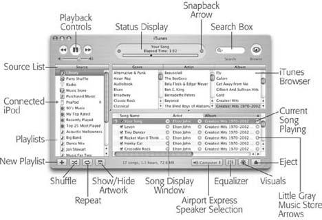 The iTunes window shows all of the current playlists, the various places to find music on the Source list, and even album art on the left side at the click of a button. The main area of the window displays all of the songs from a chosen music source that you selected in the Source list.