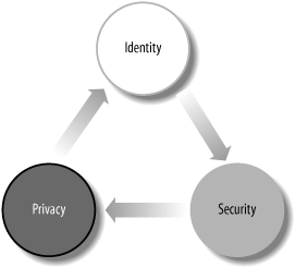 The identity, security, privacy triangle