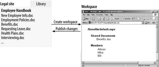 Creating a workspace from a library to make revisions out of the view of others