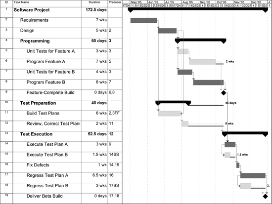 Example of a project schedule showing a critical path