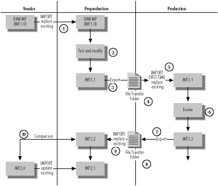 Life cycle workflow of a management pack