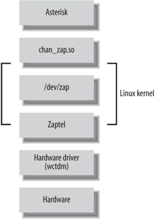 Layers of device interaction with Asterisk