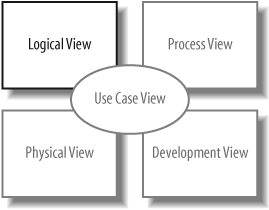 The Logical View on your model contains the abstract descriptions of your system’s parts, including classes