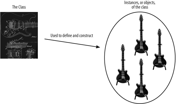 The class defines the main characteristics of the guitar; using the class, any number of guitar objects can be constructed