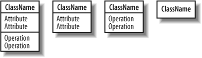 Four different ways of showing a class using UML notation