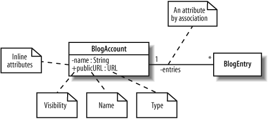 The BlogAccount class contains two inlined attributes, name and publicURL, as well as an attribute that is introduced by the association between the BlogAccount and BlogEntry classes