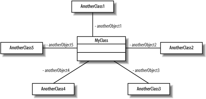 The MyClass class has five attributes, and they are all shown using associations