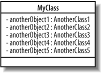 The MyClass class’s five attributes shown inline within the class box