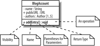 Adding a new operation to a class allows other classes to add a BlogEntry to a BlogAccount