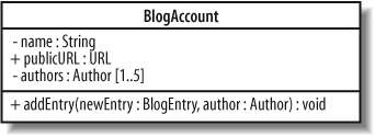 The BlogAccount class is made up of three regular attributes and one regular operation