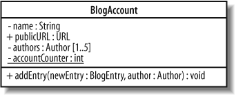 An attribute or operation is made static in UML by underlining it; the accountCounter attribute will be used to keep a running count of the number of objects created from the BlogAccount class