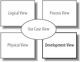 The Development View describes how your system’s parts are organized into modules, which are represented as packages in UML