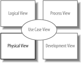 Deployment diagrams focus on the Physical View of your system