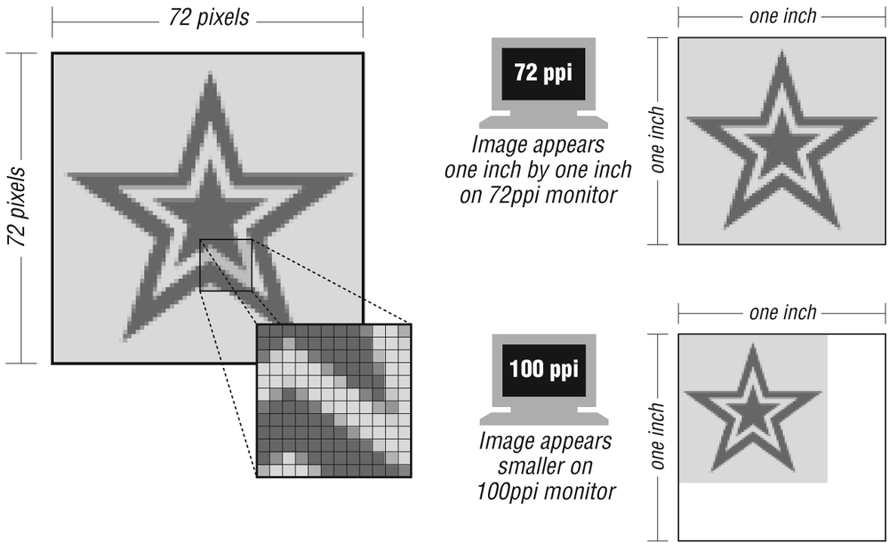 The size of an image is dependent on monitor resolution