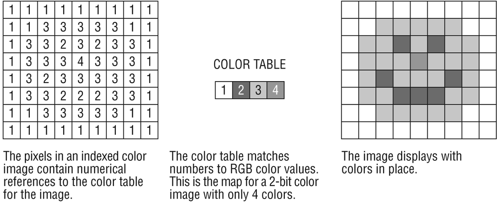 A 2-bit indexed color image and its color table