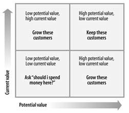 Visitor segment value matrix (courtesy of Jim Novo)