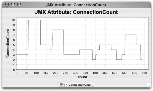 A graph of a datasource connection count