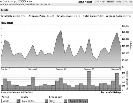 Use Terapeak’s Search Trends tab to view a running tab of daily total sales over the past month
