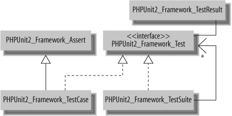 The five basic classes and interfaces in PHPUnit