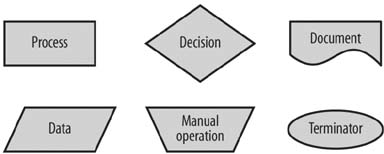 Common flowchart symbols for diagramming a process