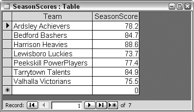 A table of teams and scores