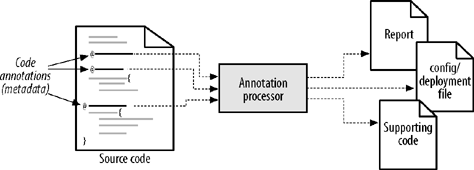 General model for code annotations