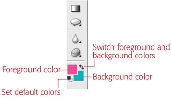 The top square is your Foreground color, and the bottom is your Background color. You can also use keystrokes to reset the standard black and white colors or switch the colors. Pressing D resets your colors to Elements standard colors of black for the Foreground and white for the Background. Click the curved double-headed arrows or press X to swap the Foreground and Background values.