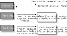 Creating, viewing, and posting cookie data